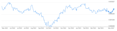 NZD USD -659